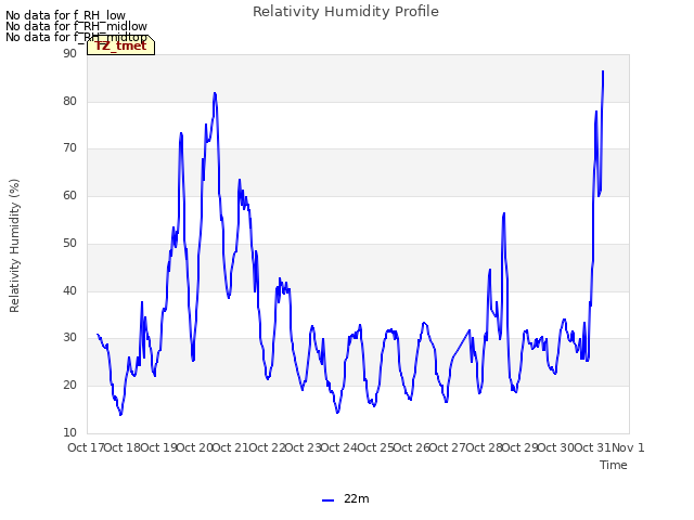 plot of Relativity Humidity Profile