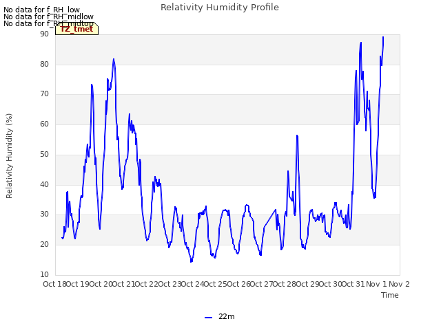 plot of Relativity Humidity Profile