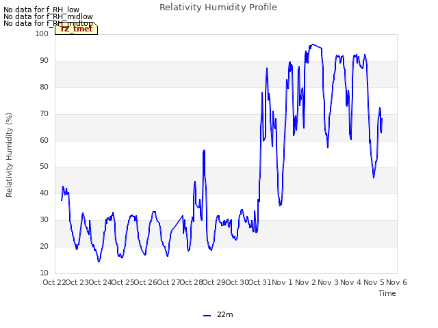 plot of Relativity Humidity Profile