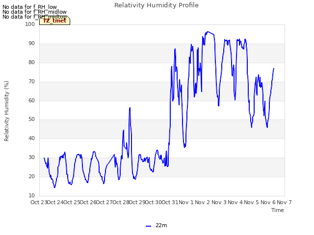 plot of Relativity Humidity Profile