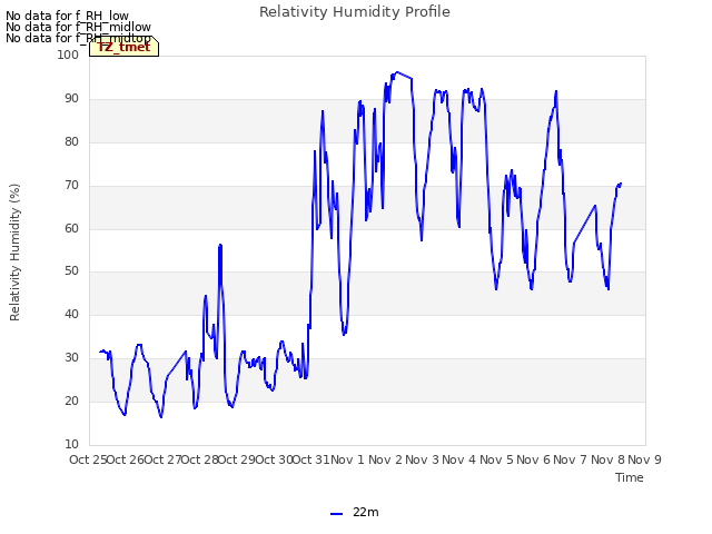 plot of Relativity Humidity Profile