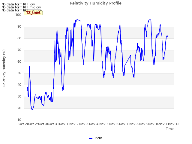 plot of Relativity Humidity Profile