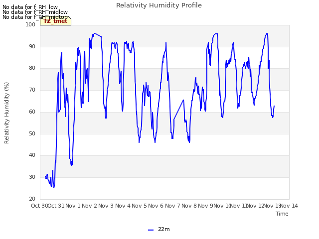 plot of Relativity Humidity Profile