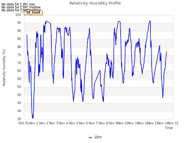 plot of Relativity Humidity Profile