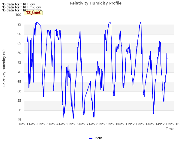 plot of Relativity Humidity Profile