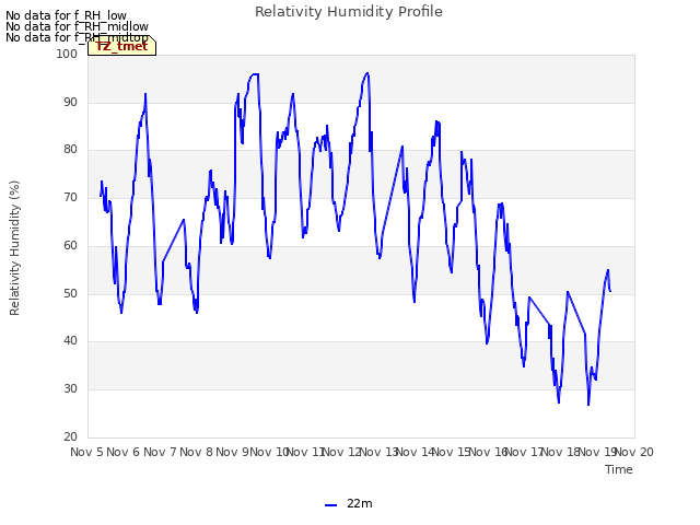 plot of Relativity Humidity Profile