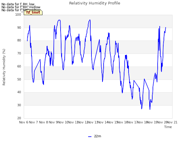 plot of Relativity Humidity Profile