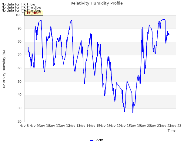 plot of Relativity Humidity Profile