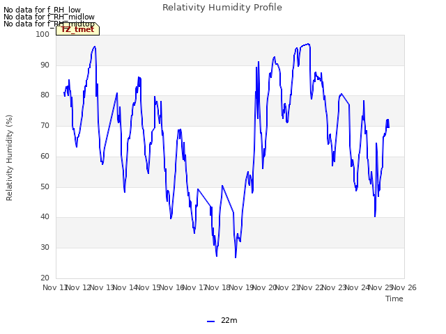 plot of Relativity Humidity Profile