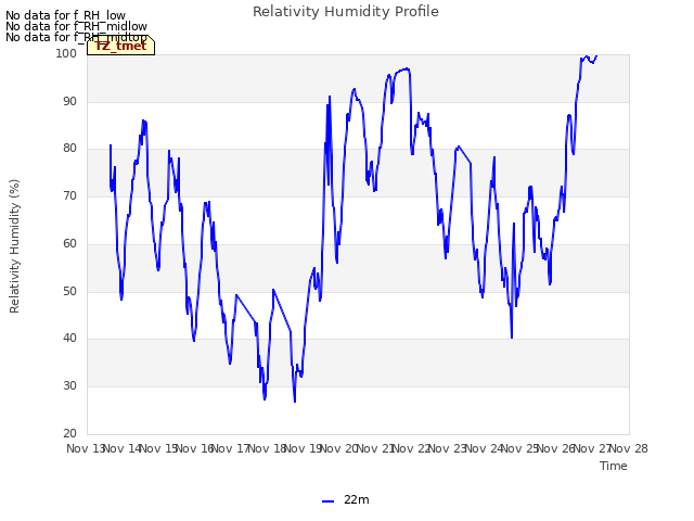 plot of Relativity Humidity Profile