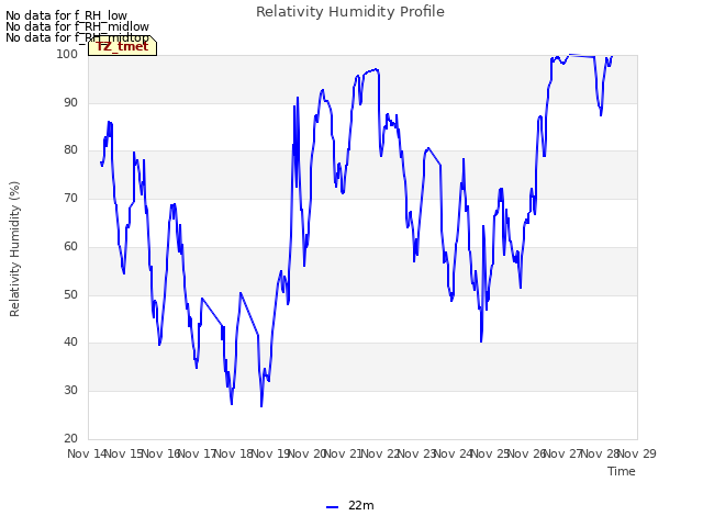 plot of Relativity Humidity Profile