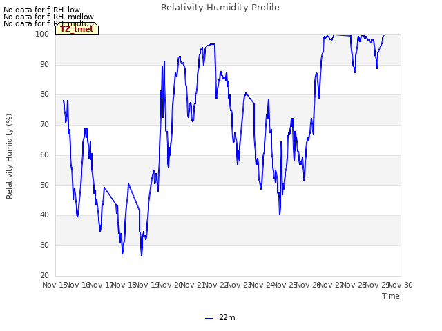 plot of Relativity Humidity Profile