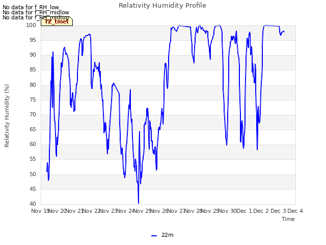 plot of Relativity Humidity Profile