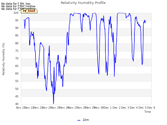 plot of Relativity Humidity Profile