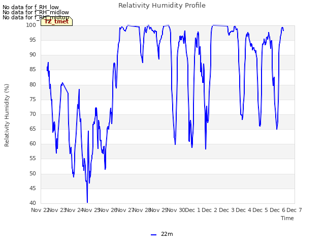 plot of Relativity Humidity Profile