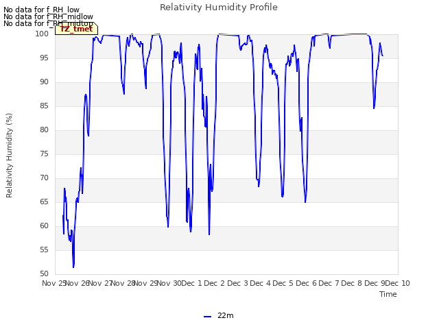 plot of Relativity Humidity Profile