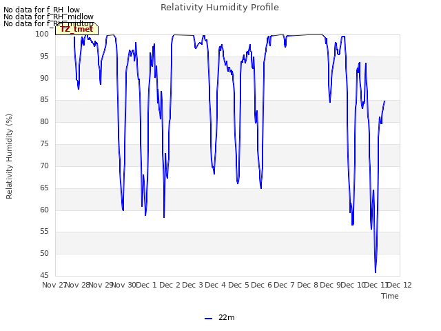 plot of Relativity Humidity Profile