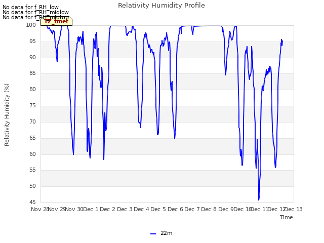 plot of Relativity Humidity Profile