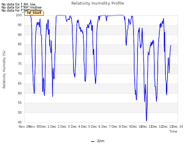 plot of Relativity Humidity Profile