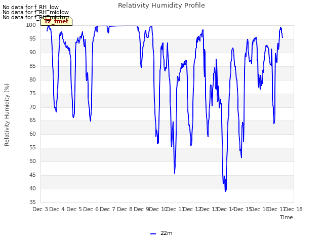 plot of Relativity Humidity Profile