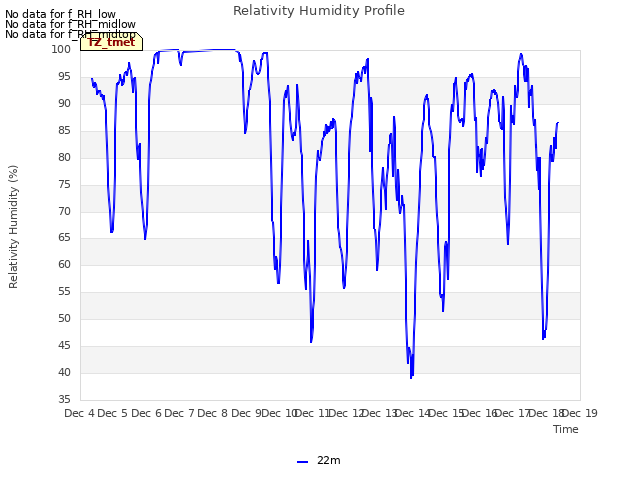 plot of Relativity Humidity Profile