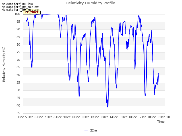 plot of Relativity Humidity Profile