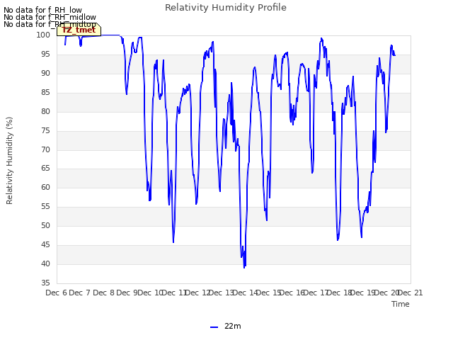 plot of Relativity Humidity Profile