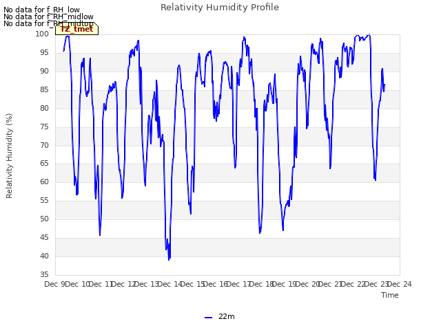 plot of Relativity Humidity Profile