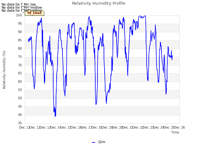 plot of Relativity Humidity Profile