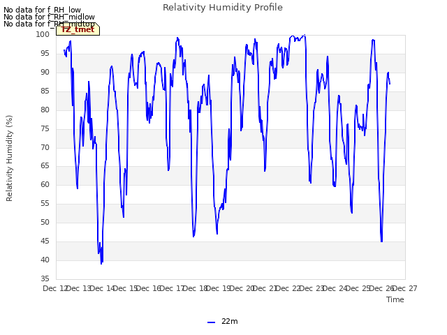 plot of Relativity Humidity Profile