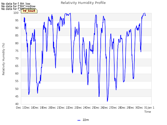 plot of Relativity Humidity Profile