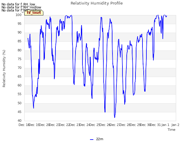 plot of Relativity Humidity Profile