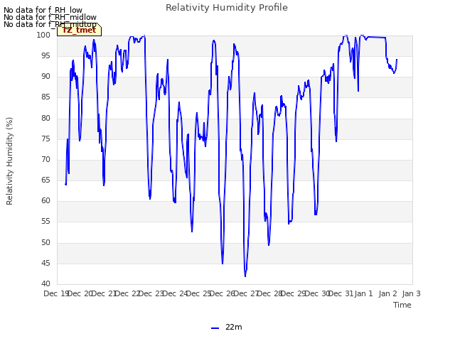 plot of Relativity Humidity Profile