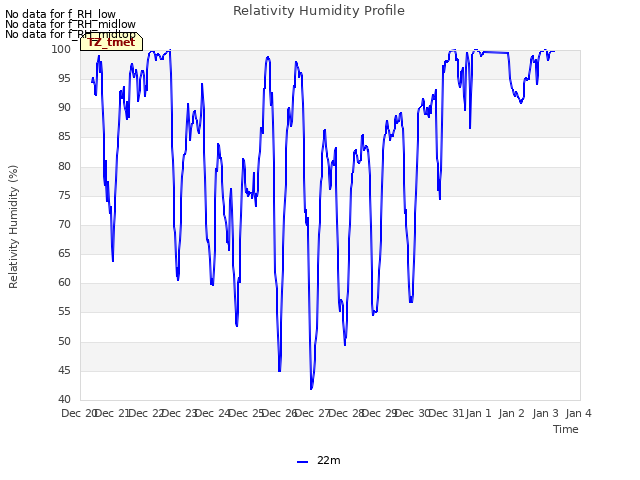 plot of Relativity Humidity Profile