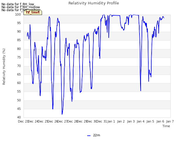 plot of Relativity Humidity Profile