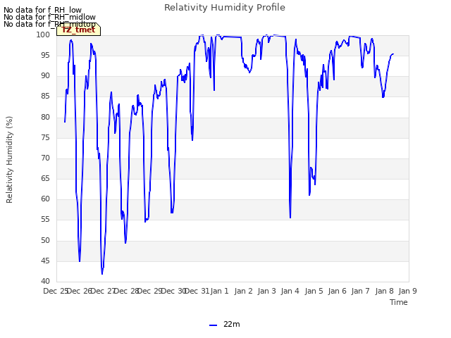 plot of Relativity Humidity Profile