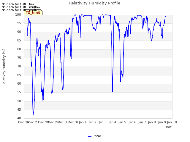 plot of Relativity Humidity Profile