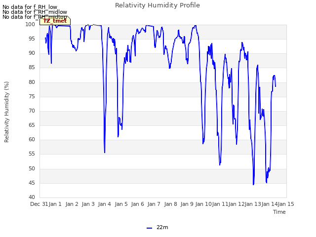 plot of Relativity Humidity Profile