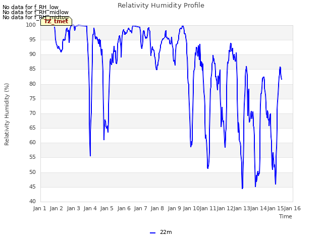 plot of Relativity Humidity Profile