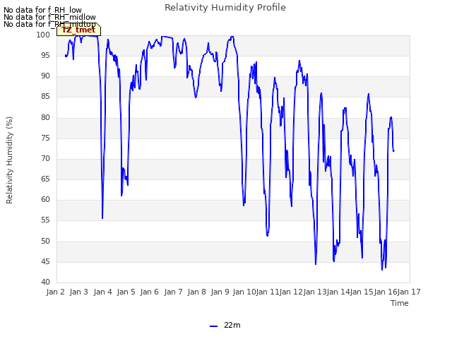 plot of Relativity Humidity Profile