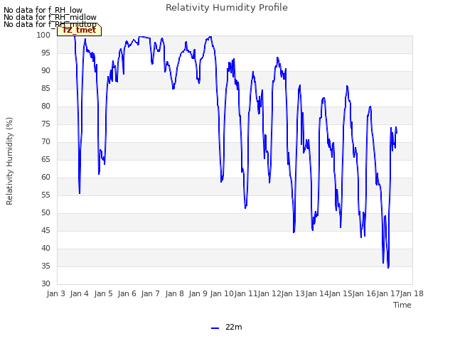 plot of Relativity Humidity Profile