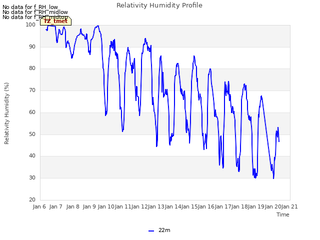 plot of Relativity Humidity Profile