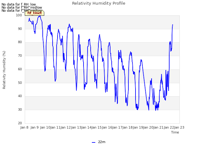 plot of Relativity Humidity Profile