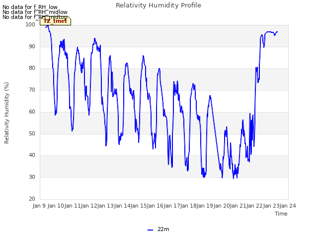 plot of Relativity Humidity Profile