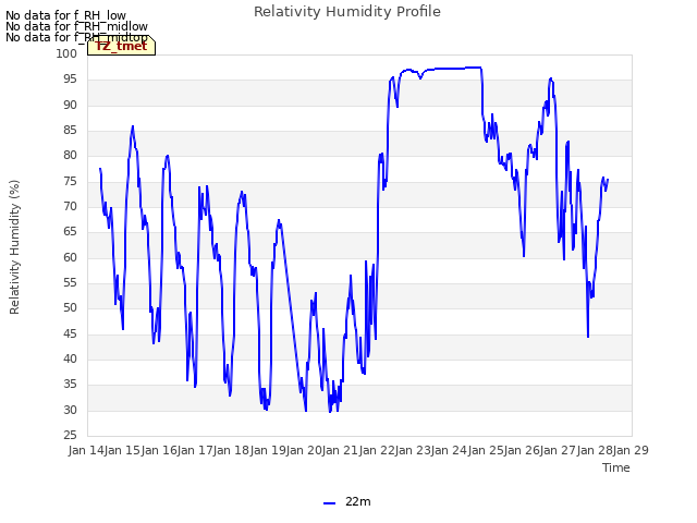 plot of Relativity Humidity Profile