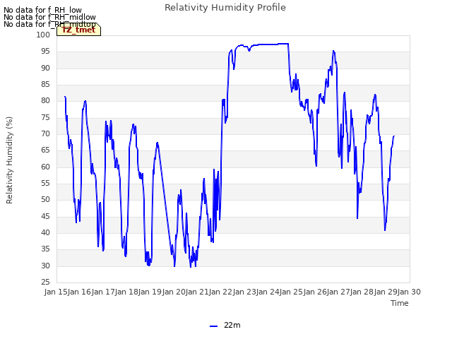 plot of Relativity Humidity Profile