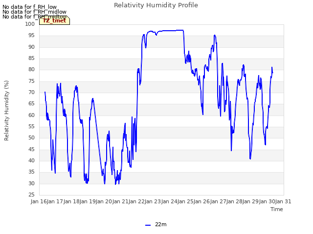 plot of Relativity Humidity Profile