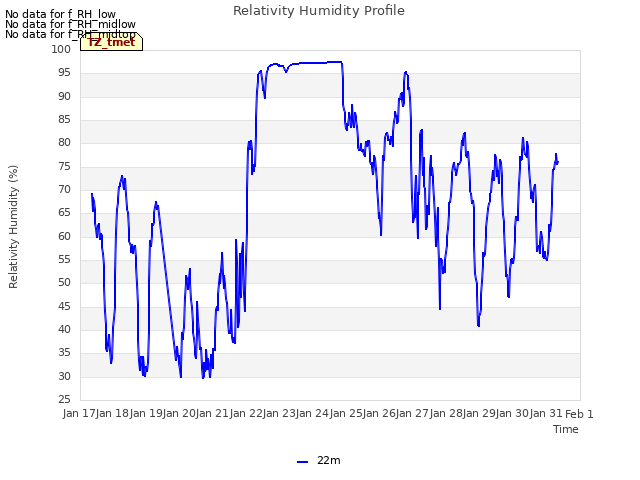 plot of Relativity Humidity Profile