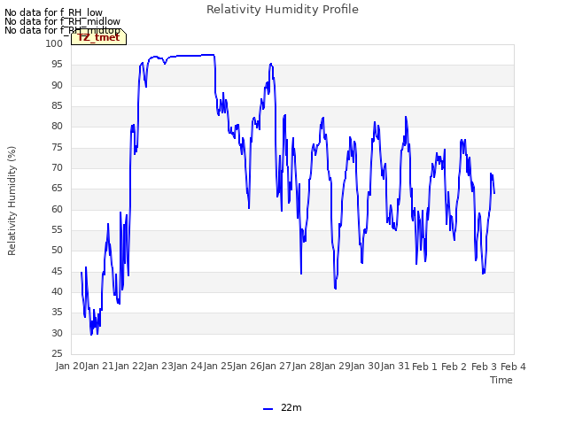 plot of Relativity Humidity Profile