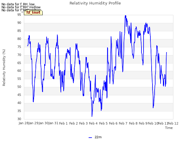 plot of Relativity Humidity Profile